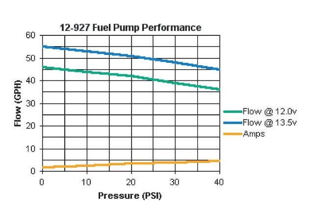 Holley 43 GPH In-Line Universal Electric Fuel Pump - 12-927