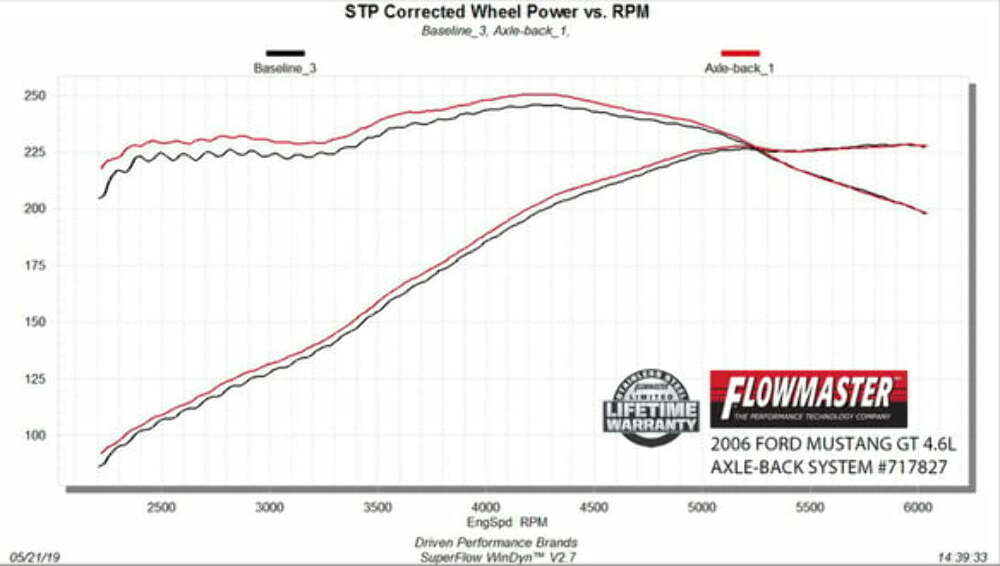 t 2005-2010 Ford Mustang Axle-Back Exhaust System Flowmaster FlowFX 717827 Flowmaster