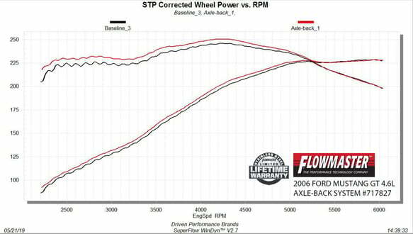2005-2010 Ford Mustang Axle-Back Exhaust System Flowmaster FlowFX 717827
