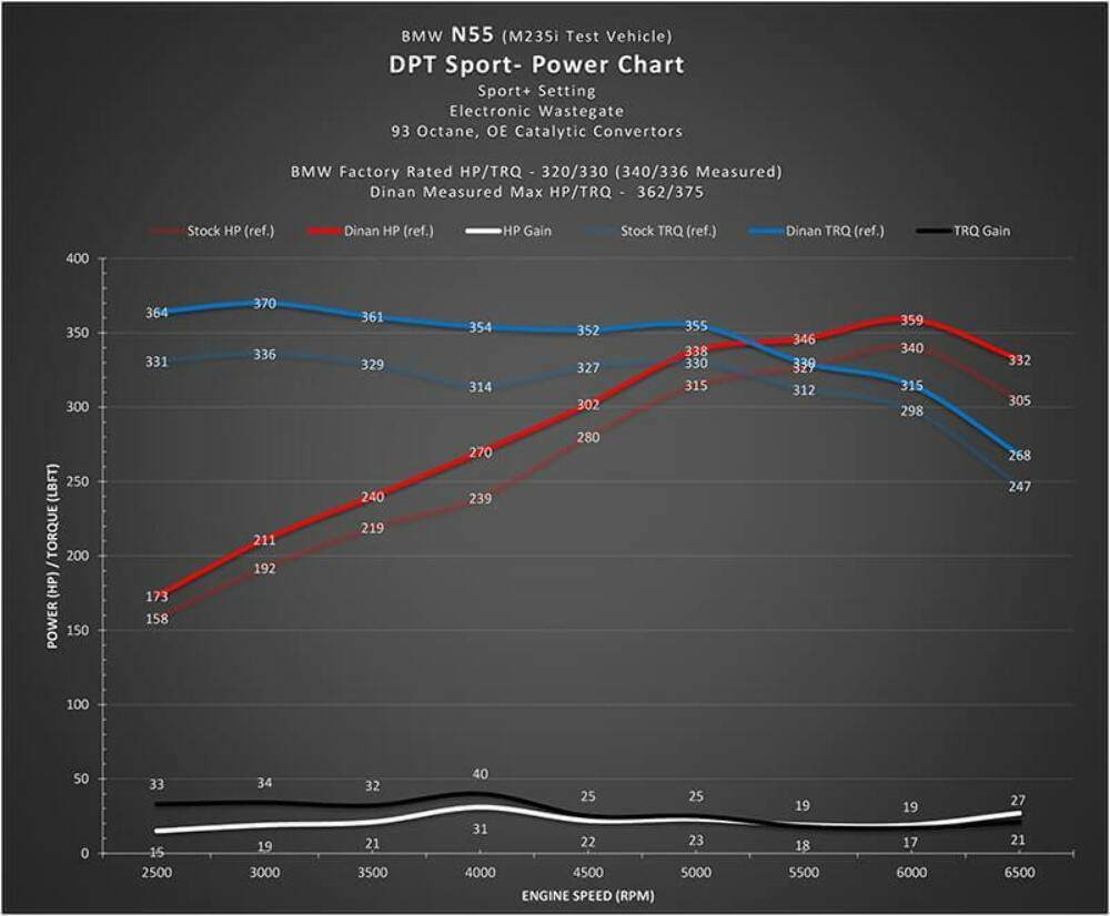 TRONICS Sport Performance Tuner for N20 N26 and N55 Engines BMW F Series BMW performance