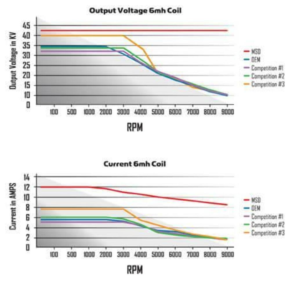 MSD rev limiter 83647