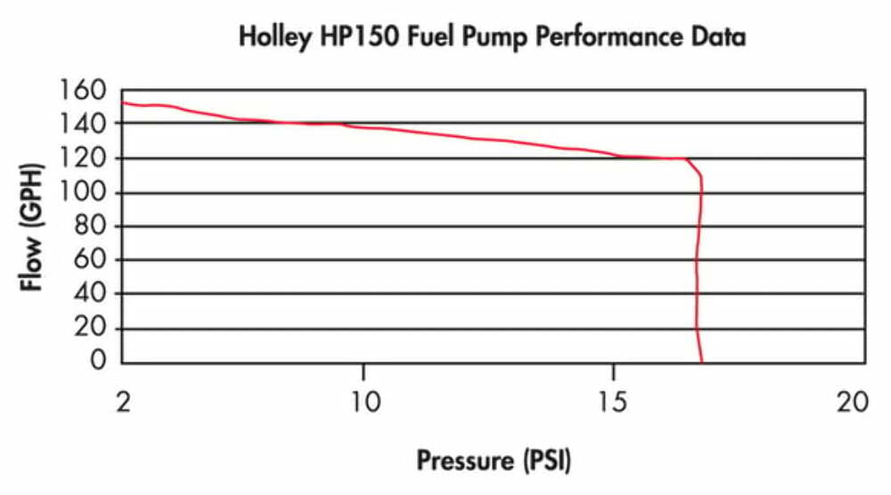 Holley 150 GPH HP FUEL PUMP Street/Strip Carbureted 12-150