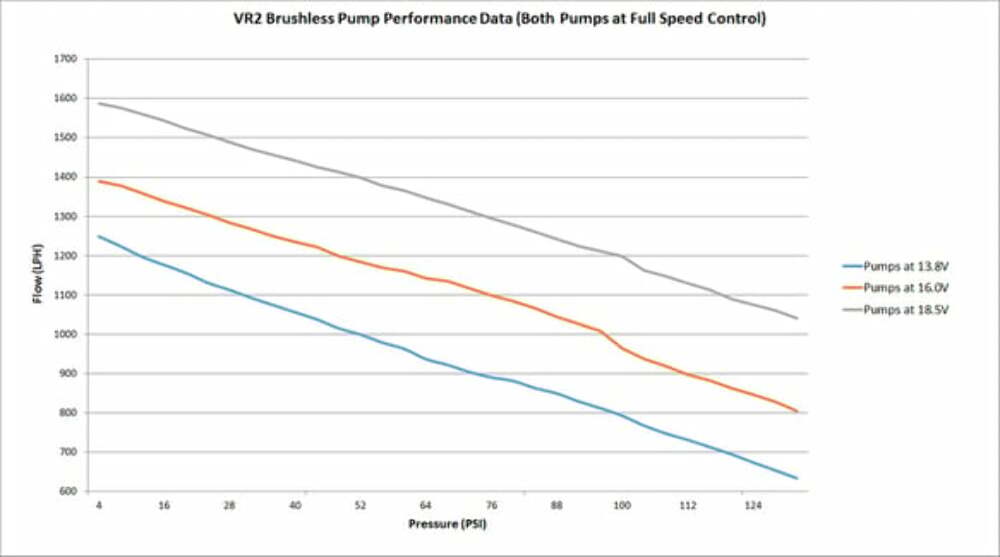 Holley VR2 Brushless Fuel Pump w/Controller-Dual 10AN Inlet - 12-3000-2