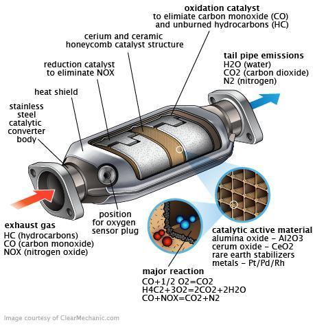 Catalytic Converters - Modern Day Muffler