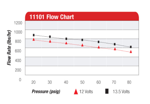 Electric Fuel Pump High Flow EFI Performance Universal Fit Aeromotive 11101-BGPL