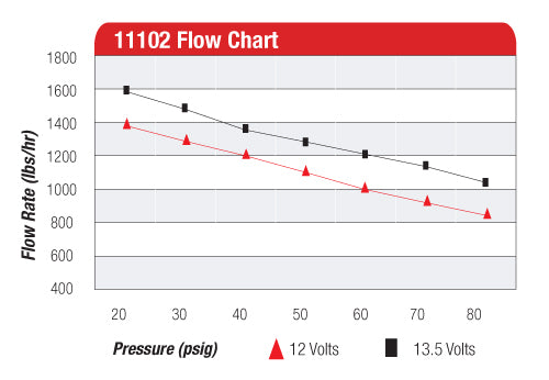 Electric Fuel Pump High Flow EFI Performance Universal Fit Aeromotive 11102-BGPL
