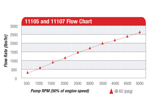 Fuel Pump High Flow EFI Performance Universal Fit Aeromotive 11107-BGPL