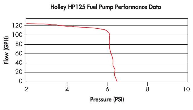 Holley fuel pump pumps-12-125