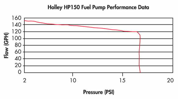 Holley 150 GPH HP FUEL PUMP Street/Strip Carbureted 12-150
