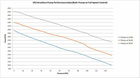Holley VR2 Brushless Fuel Pump w/Controller-Dual 10AN Inlet - 12-3000-2