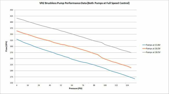 Holley VR2 Brushless Fuel Pump w/Controller-Dual 10AN Inlet - 12-3000-2