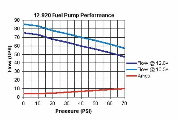HOLLEY 12-920  80 GPH IN-LINE UNIVERSAL ELECTRIC FUEL PUMP Street/Strip EFI