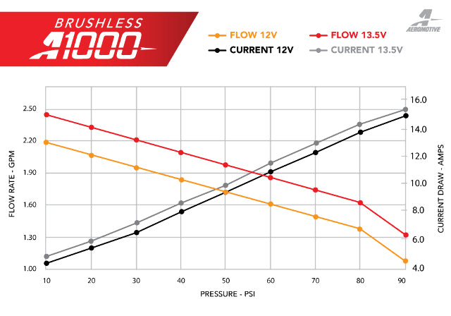Electric Fuel Pump High Flow EFI Performance Vehicle Specific Fit Aeromotive 19105-BGPL