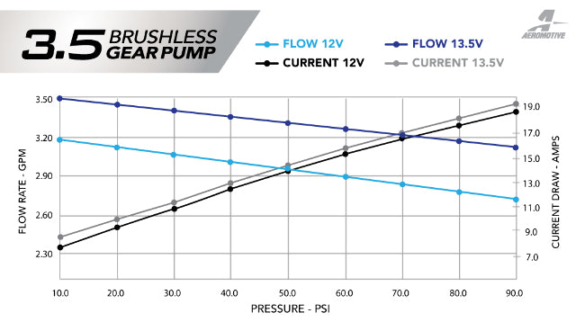 Electric Fuel Pump High Flow EFI Performance Vehicle Specific Fit Aeromotive 19107-BGPL