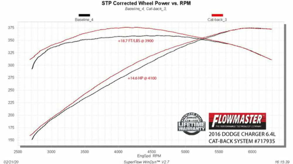 Exhaust system for 2015-2023 Ram Exhaust stainless steel