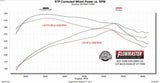 Exhaust system for 2020-2026 Ram Exhaust stainless steel