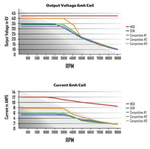 MSD rev limiter 83647