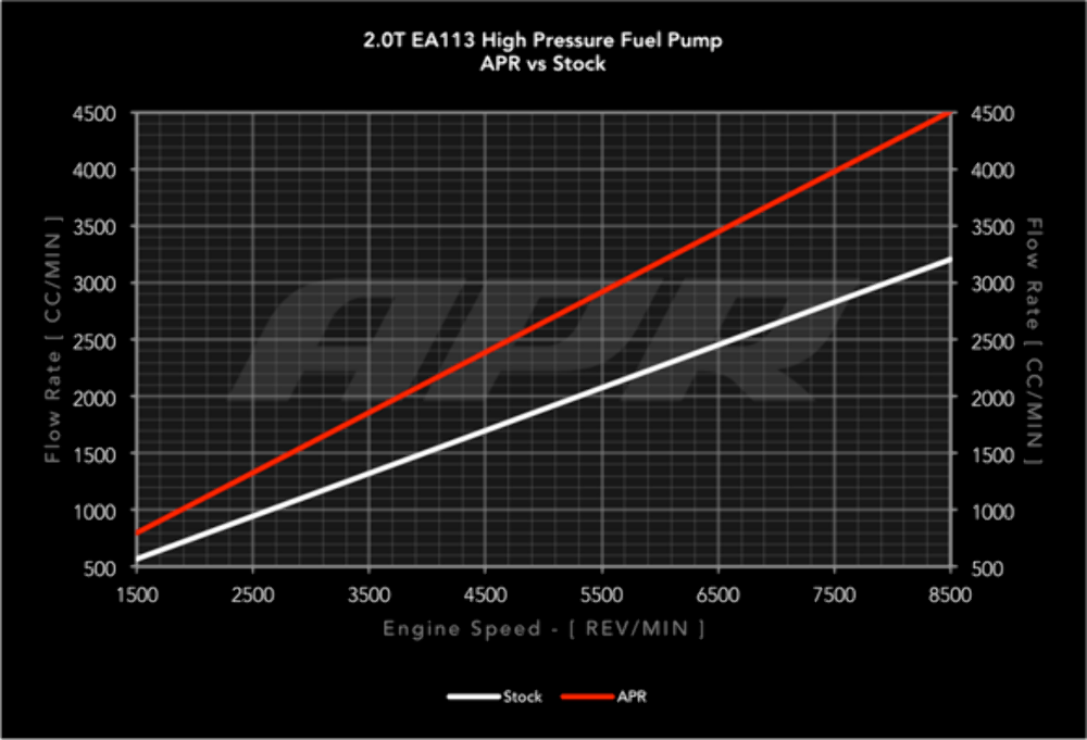 High Pressure Fuel Pump - 2.0T EA113 (Rebuild) for Audi and VW stainless steel