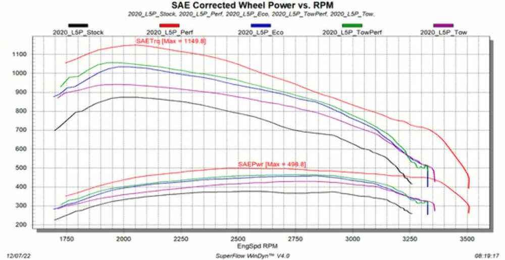 Evolution Cts3 For 2020-2023 Gm Duramax - Ecm/Tcm Unlock Capabilities-85400-261 diesel performance tuner