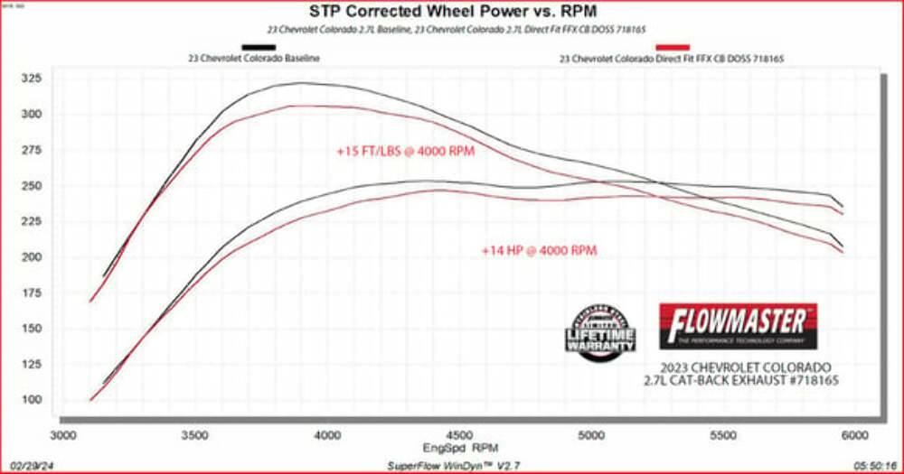 t Fits 2023-2024 GM Colorado/Canyon 2.7L Flowmaster Cat-Back Exhaust System 718165 Flowmaster