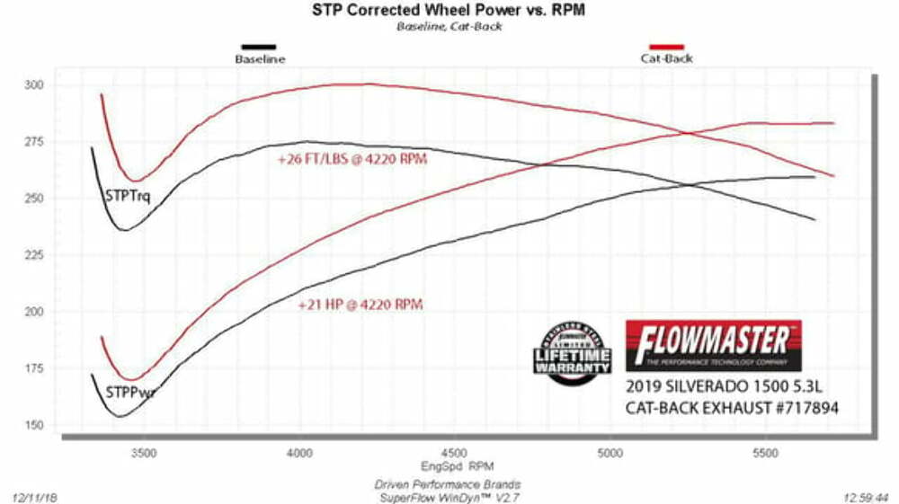 t Flowmaster FlowFX Cat-back Exhaust System 717894 Flowmaster