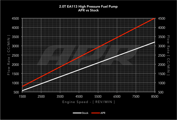 High Pressure Fuel Pump - 2.0T EA113 (Rebuild) for Audi and VW stainless steel