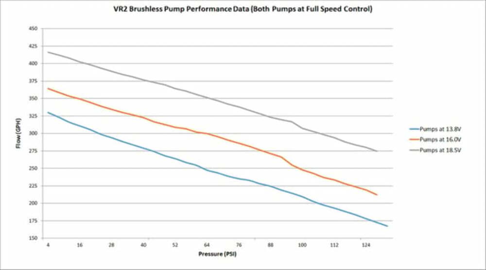 Holley VR2 Brushless Fuel Pump w/Controller-Dual 10AN Inlet - 12-3000-2