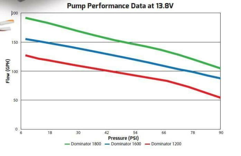 130 GPH Dominator In-Line Billet Fuel Pump - 12-1200