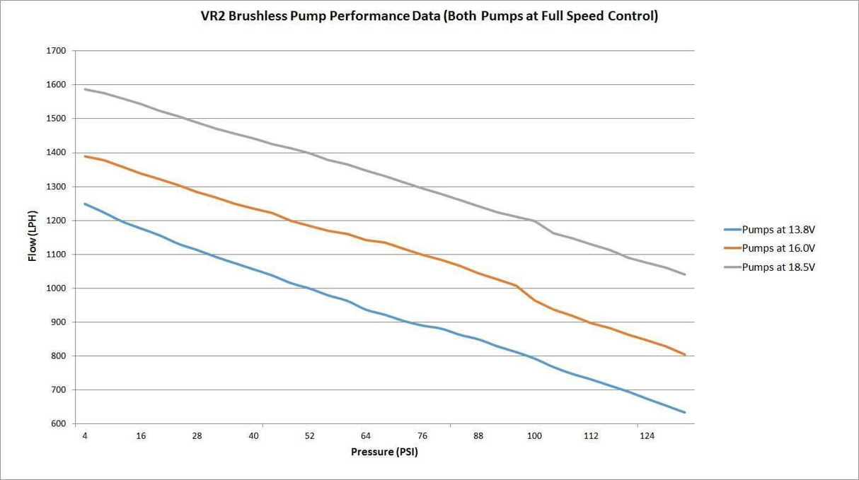 VR2 Brushless Fuel Pump w/Controller-Single 16AN Inlet - 12-3000