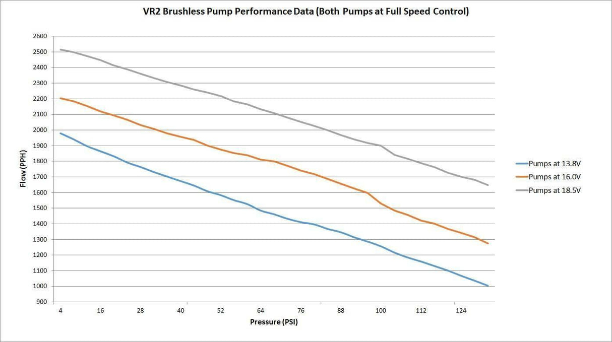 VR2 Brushless Fuel Pump w/Controller-Single 16AN Inlet - 12-3000