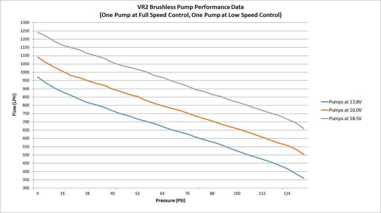 VR2 Brushless Fuel Pump w/Controller-Single 16AN Inlet - 12-3000