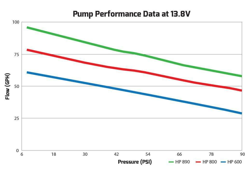 65 GPH HP In-line Fuel Pump - 12-600
