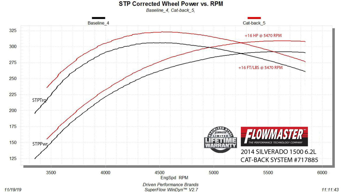 Fits GM Silverado/Sierra 2011-2018 Exhaust Pipe System 2.6L FlowFX 717885