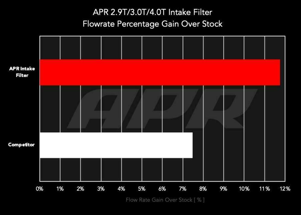 Fits 2019-2023 Audi Q7, Q8; Intake Filter (4M/9Y/SUV) - 2.9T/3.0T/4.0T RF100022